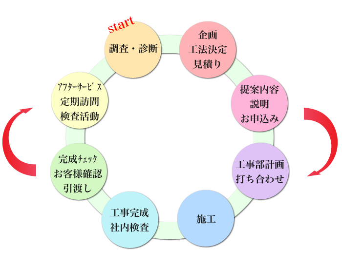 業務の流れ